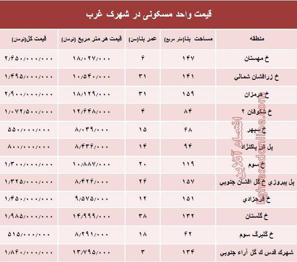 مظنه خرید و فروش آپارتمان در شهرک غرب+ جدول