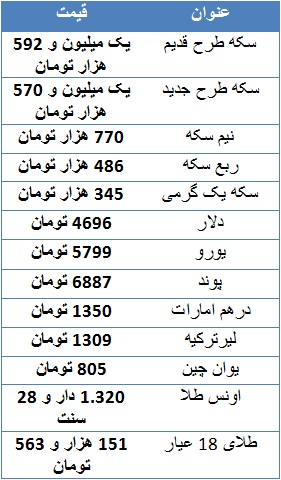 سکه قدیم به یک میلیون و ۵۹۲ هزار تومان رسید/ دلار ۴۶۹۶ تومان