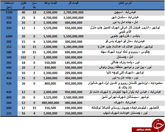 مظنه خرید و فروش ویلا در استان مازندران
