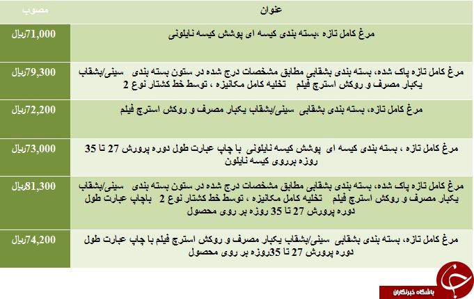 آخرین قیمت مرغ تازه در میادین میوه و تره بار