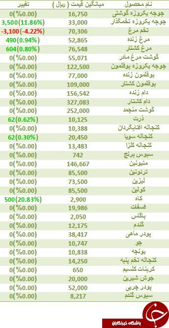 افزایش قیمت کنجاله سویا در بازار
