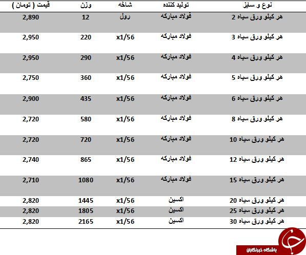 آخرین قیمت ورق سیاه در بازارآهن