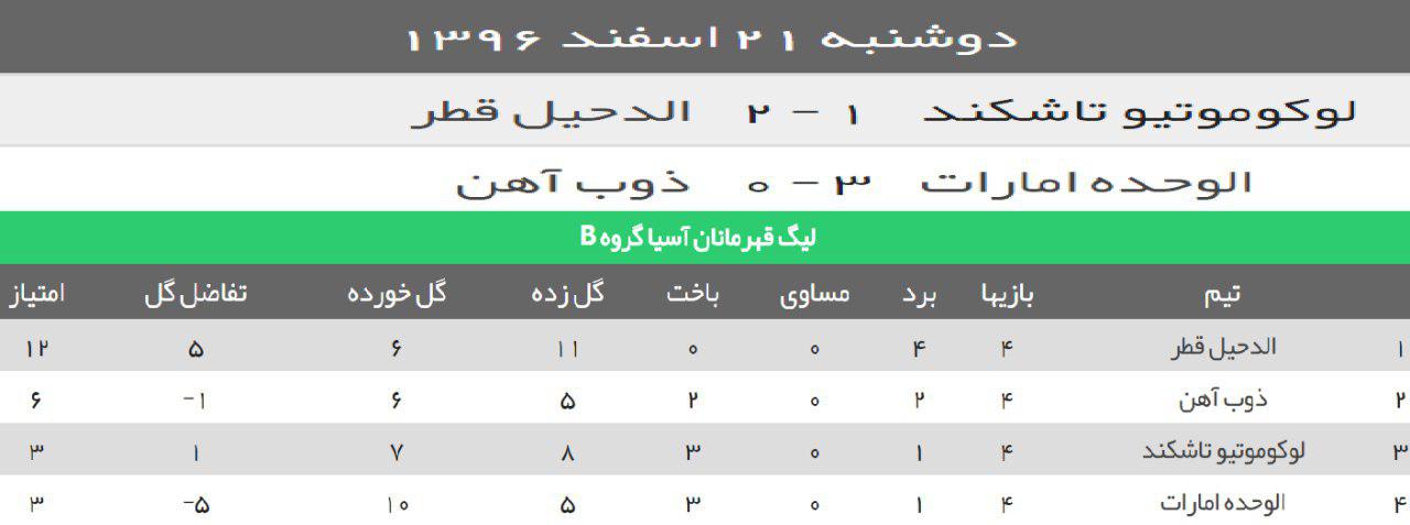 ذوب آهن صفر - الوحده ۳ /شکست سنگین شاگردان قلعهنویی در امارات ذوب آهن صفر - الوحده ۳ /شکست سنگین شاگردان قلعهنویی در امارات