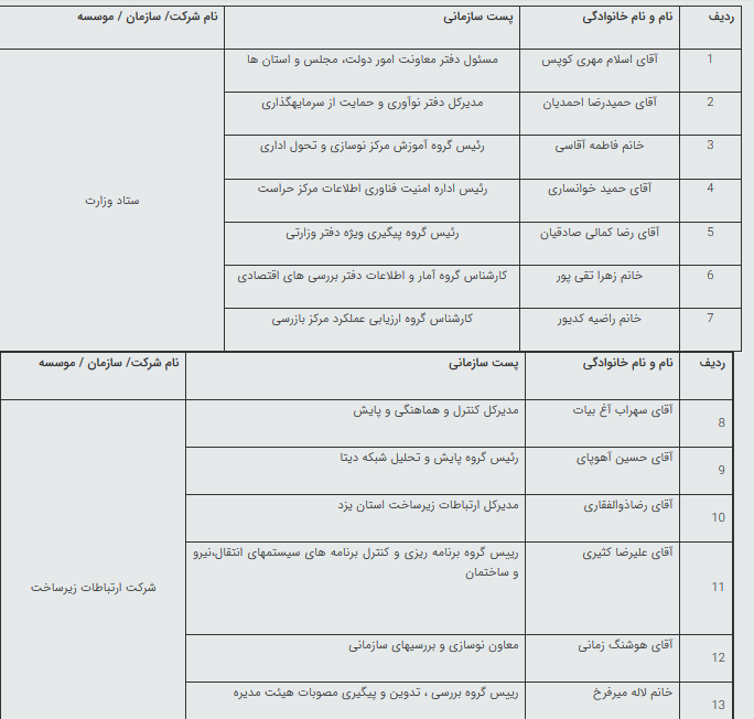 برگزیدگان جشنواره شهید رجایی در وزارت ارتباطات و فناوری اطلاعات اعلام شد
