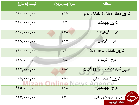 مظنه خرید و فروش آپارتمان در کرج+ جدول