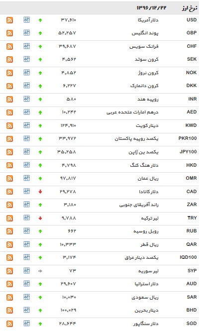نرخ 35 ارز و دلار افزایش یافت+ جدول