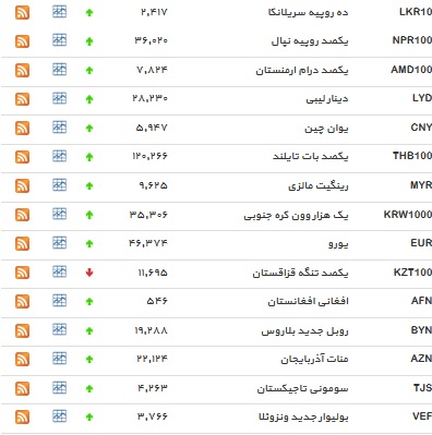 نرخ 35 ارز و دلار افزایش یافت+ جدول
