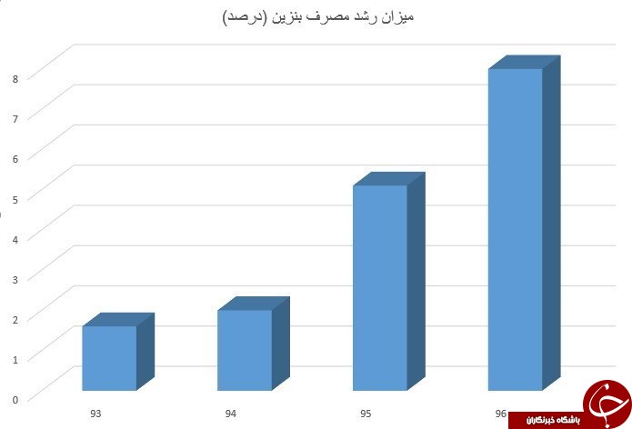 رکوردزنی بی سابقه مصرف بنزین در سال 96+ نمودار
