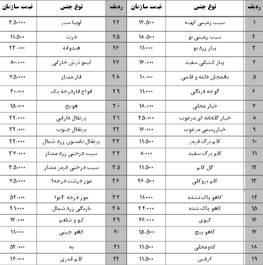 نرخ نامه سازمان میادین بندرعباس ۲۴اسفند ۹۶