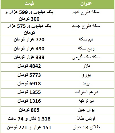 سکه طرح جدید به یک میلیون و ۵۷۵ هزار تومان رسید/ دلار ۴۸۴۲ تومان