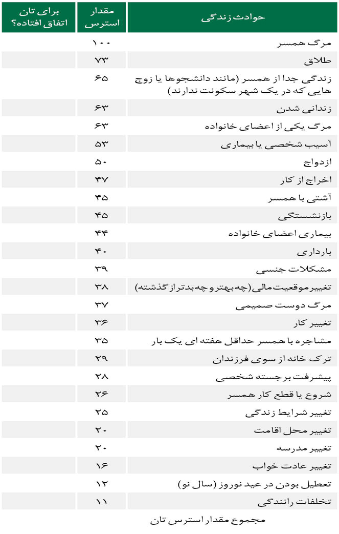 سنجش استرس سالانه با تیک زدن!+ جدول سنجش استرس سالانه با تیک زدن!+ جدول