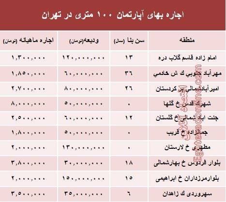 قیمت اجاره&zwnj; بهای آپارتمان ۱۰۰ متری در تهران +جدول