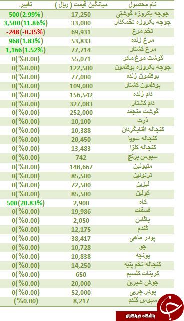 کاهش قیمت تخم مرغ در بازار