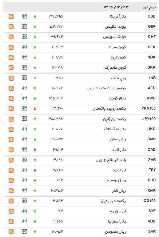 افزایش نرخ مبادله&zwnj;ای یورو و دلار+ جدول