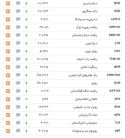 افزایش نرخ مبادله&zwnj;ای یورو و دلار+ جدول