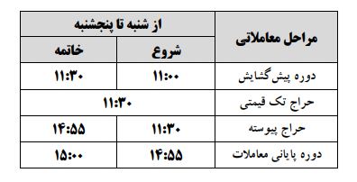 تغییر ساعات معاملاتی قراردادهای مشتقه در ایام نوروز