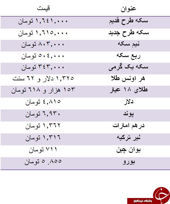 سکه افزایش قیمت داشت/ دلار چهار هزار و 815 تومان