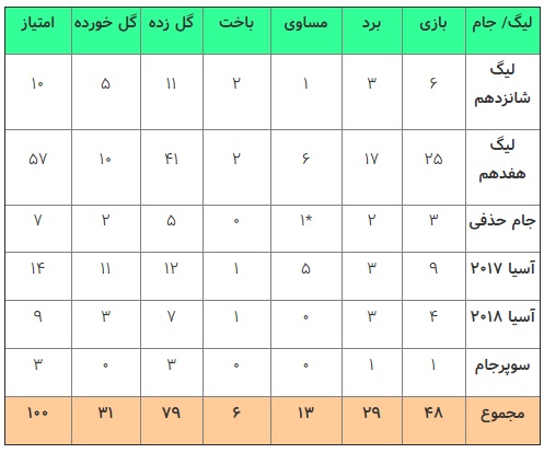 رکورد تاریخی پرسپولیس در فوتبال ایران +جدول