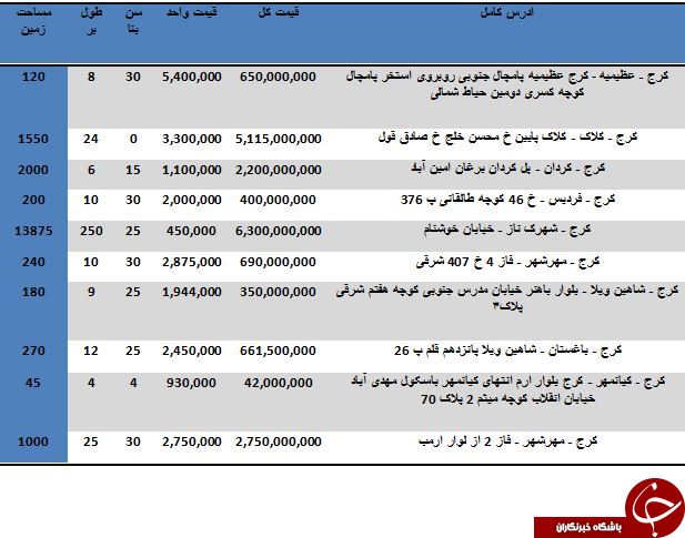 خرید ویلا در کرج متری چند آب می خورد؟