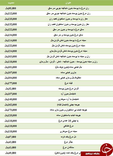 نرخ مصوب انواع آلایش مرغ در میادین میوه و تره بار