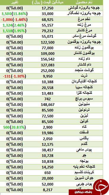 آخرین تغییرات قیمت نهاده های دامی و کشاورزی