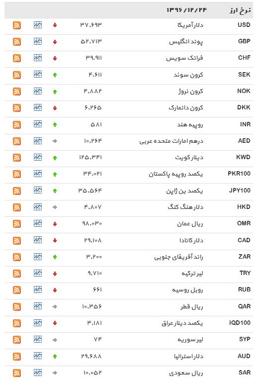 افزایش نرخ 15 ارز رایج+ جدول