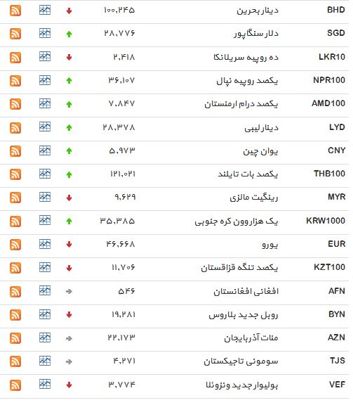 افزایش نرخ 15 ارز رایج+ جدول