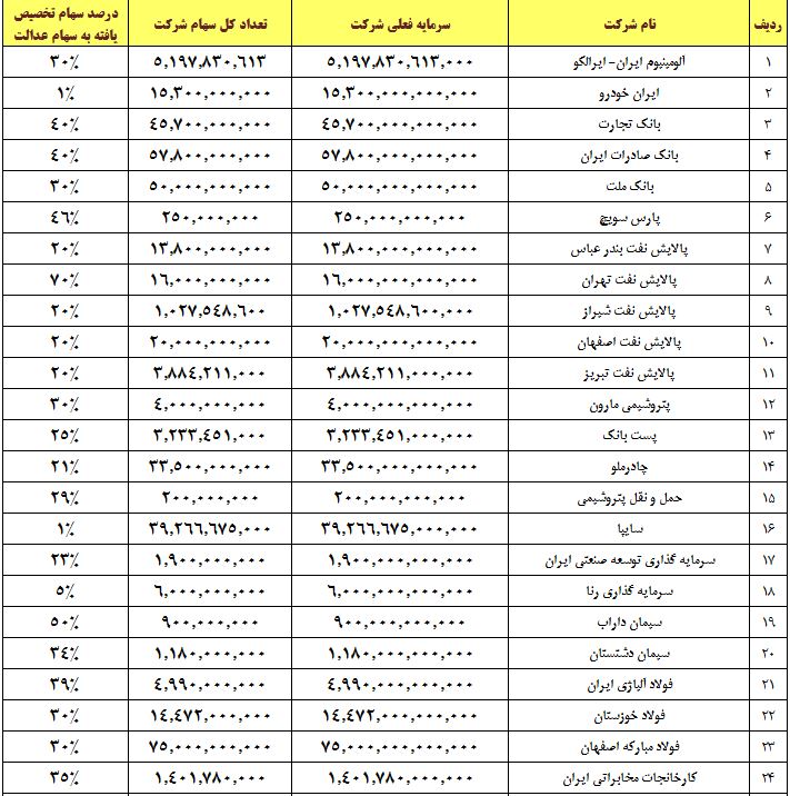 / خبر عید// /چه شرکت&zwnj;هایی در سبد سهام عدالت هستند؟