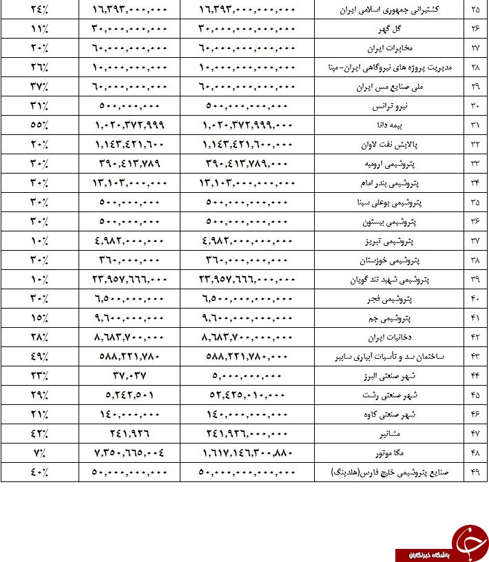 / خبر عید// /چه شرکت&zwnj;هایی در سبد سهام عدالت هستند؟
