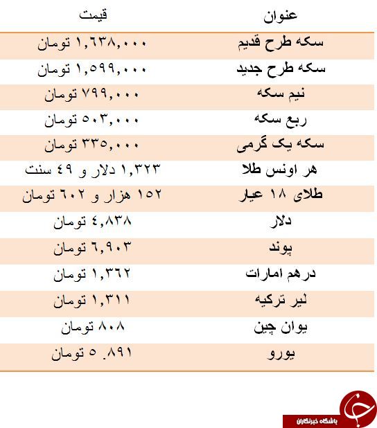 سکه کاهش قیمت داشت/ دلار چهار هزار و 838 تومان