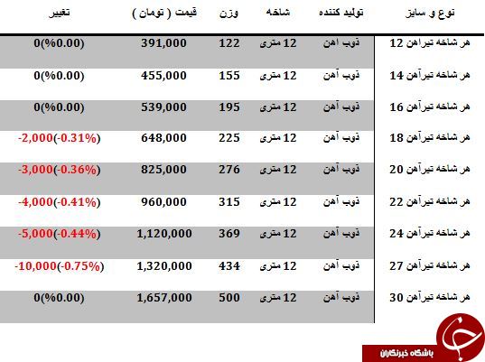 نرخ خرید و فروش تیرآهن در بازار