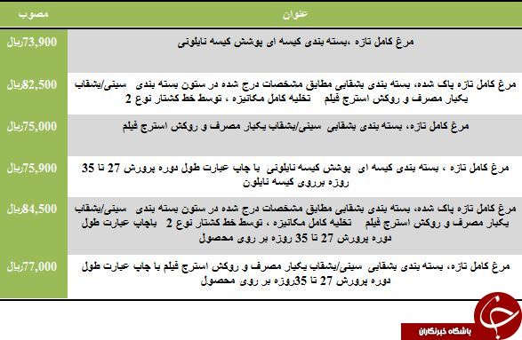 مظنه فروش مرغ تازه بسته بندی در میادین میوه و تره بار