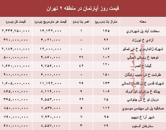 مظنه خرید و فروش آپارتمان در منطقه۲ تهران +جدول
