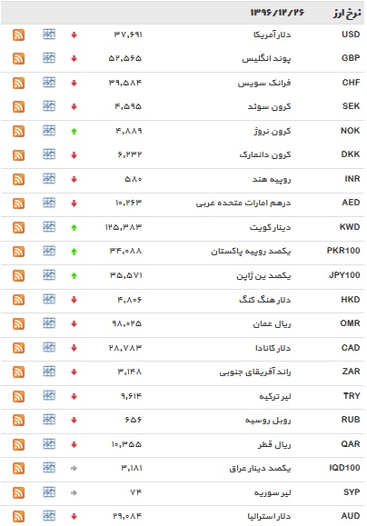 کاهش ۵ دلار و ارز+ جدول