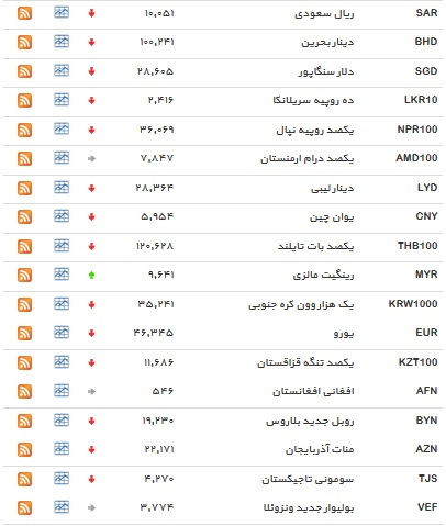 کاهش ۵ دلار و ارز+ جدول
