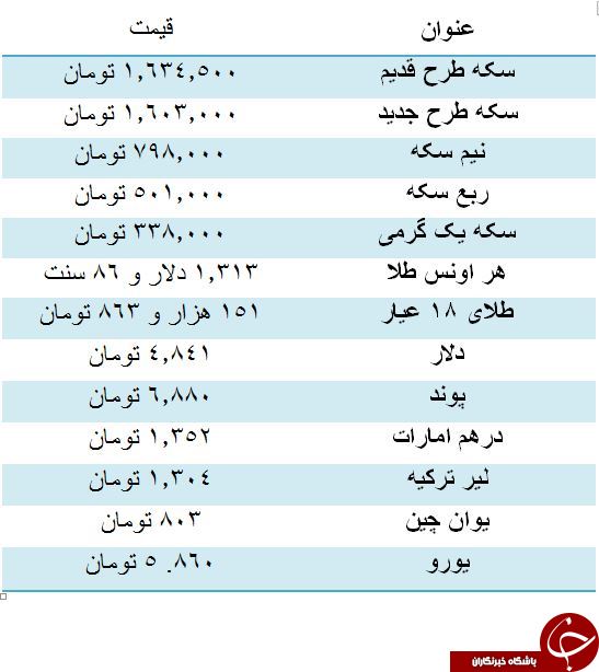 سکه افزایش قیمت داشت/ دلار چهار هزار و 841 تومان