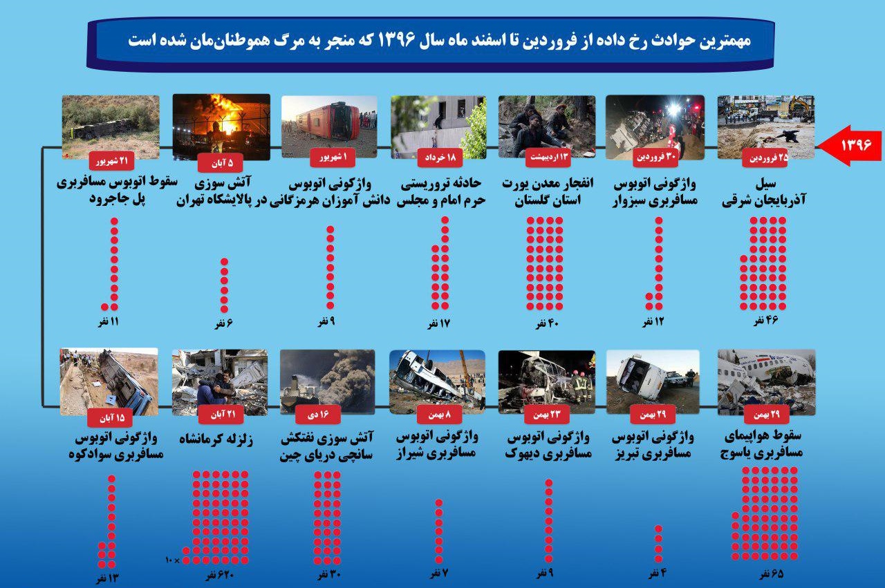 14 حادثه با 889 کشته مهم ترین حوادث سال 96 14 حادثه با 889 کشته مهم ترین حوادث سال 96