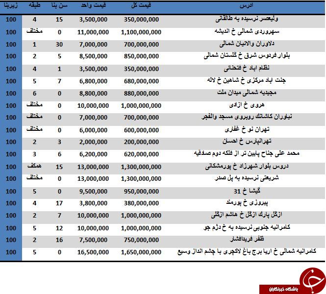 مظنه خرید آپارتمان های 100 متری در تهران