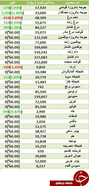 افزایش قیمت جوجه یکروزه در بازار