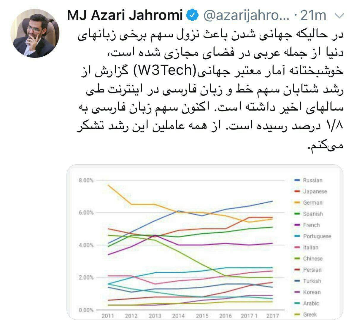 توییت وزیر ارتباطات درباره افزایش سهم زبان ⁧فارسی ⁩در اینترنت