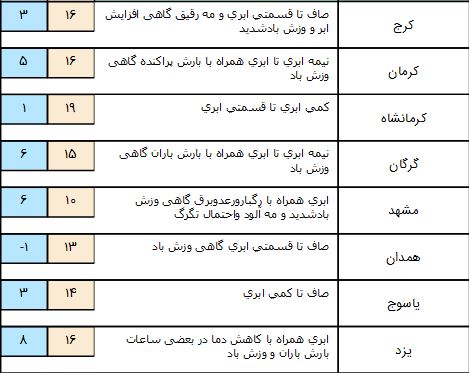 باراش باران برای روز یکشنبه