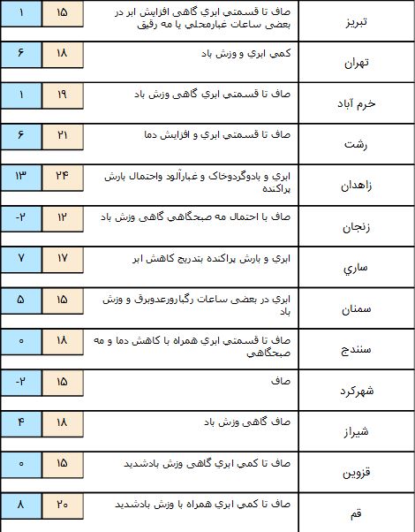 باراش باران برای روز یکشنبه