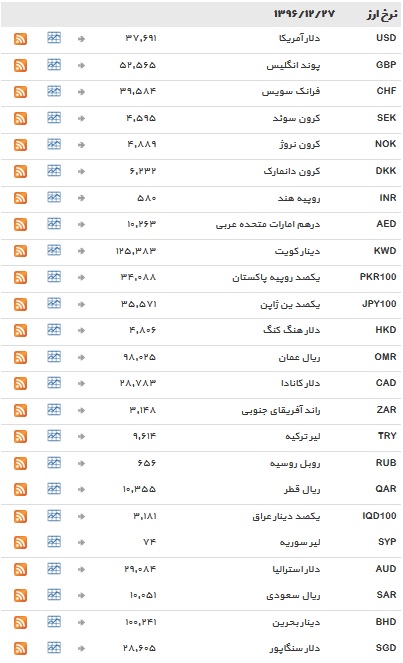 نرخ تمامی ارز&zwnj;ها ثابت ماند+ جدول
