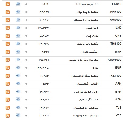 نرخ تمامی ارز&zwnj;ها ثابت ماند+ جدول