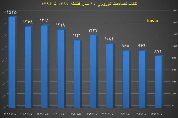مرگ بیش از ۱۱ هزار نفر در تصادفات نوروزی ۱۰ سال گذشته