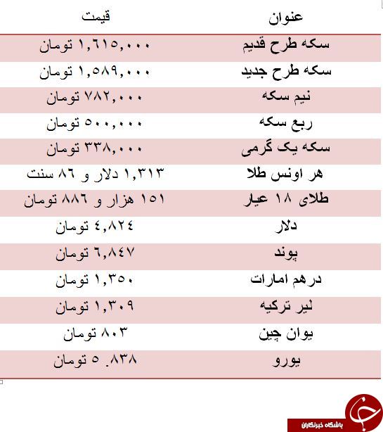 سکه کاهش قیمت داشت/ دلار چهار هزار و 824 تومان