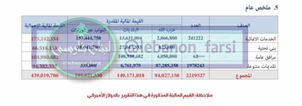 ایران چقدر در هزینه های خدماتی حزب الله لبنان نقش دارد؟