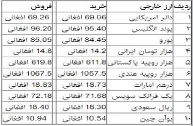 نرخ ارزهای خارجی در بازار امروز کابل/ 28 حوت نرخ ارزهای خارجی در بازار امروز کابل/ 28 حوت