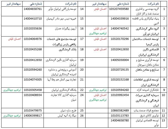 &laquo;مهدی جهانگیری&raquo; چگونه مولتی میلیاردر شد؟/مواهب رفاقت با &laquo;بقایی&raquo; از جیب مردم +تصاویر و اسناد