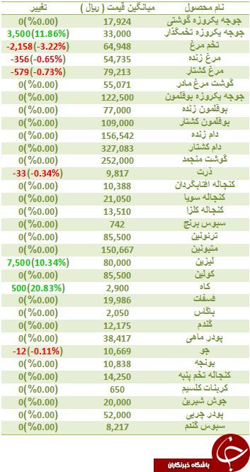 افت قیمت مرغ در بازار